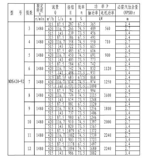 MDS420-92×(3~12)煤礦用耐磨多級(jí)離心泵