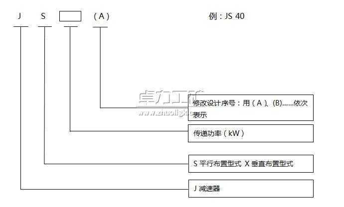 輸送機(jī)用減速器 礦用減速器型號(hào)編制方法